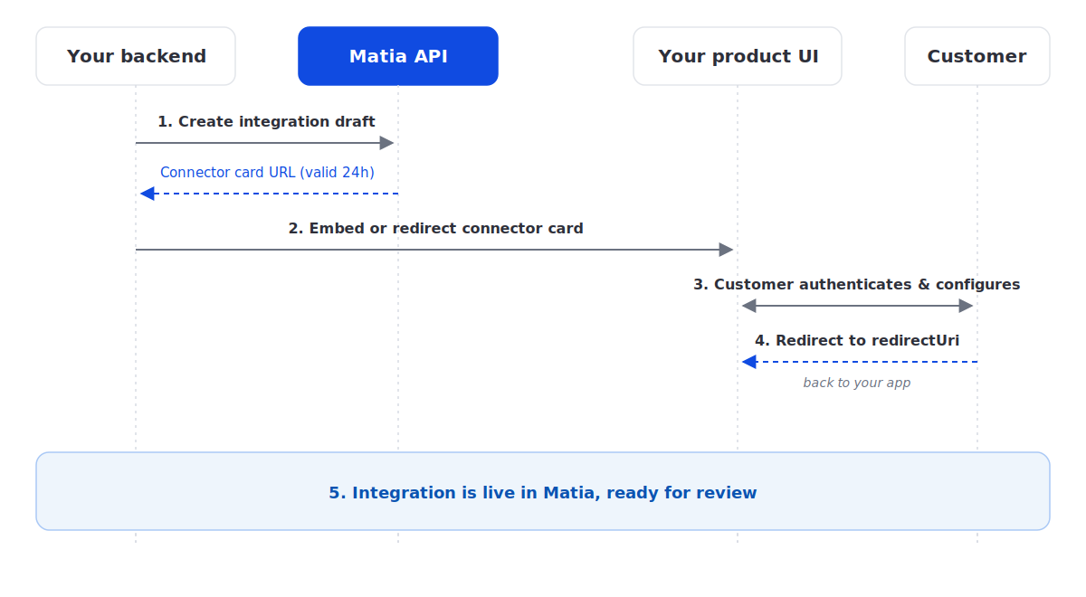 Sequence diagram of the Matia Embedded flow: your backend creates an integration draft through the Matia API, which returns a connector card URL valid for 24 hours; your product UI embeds or redirects to that card; the customer authenticates and configures their side; they are redirected back to your redirectUri; and the integration goes live in Matia, ready for review.